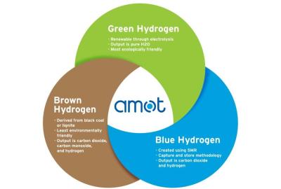What is Green, Blue, and Brown Hydrogen? 