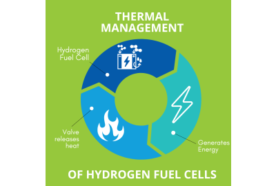 The Role of Thermal Management in Fuel Cell Performance 